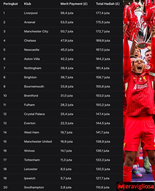 total hadiah premier league 2024/25 per peringkat klasemen