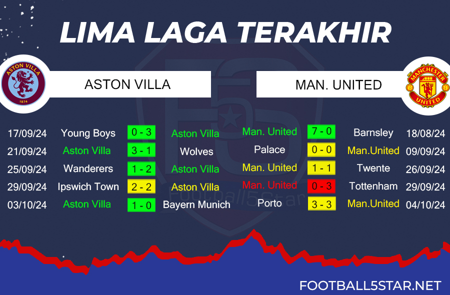 Manchester United vs Aston Villa