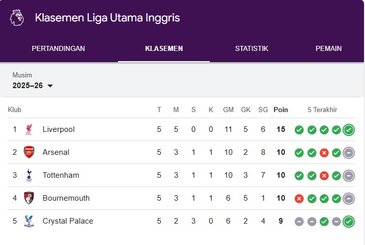 Klasemen Premier League 2025/2026 Terbaru