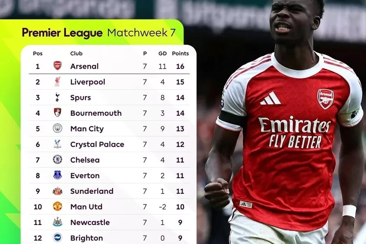 Arsenal Puncaki Klasemen Premier League