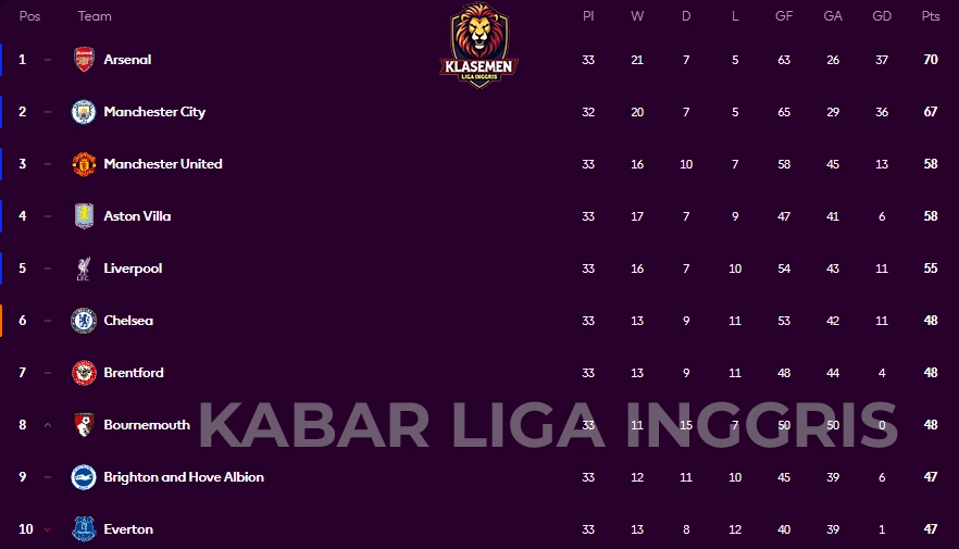 Klasemen Liga Inggris Pekan ke 33